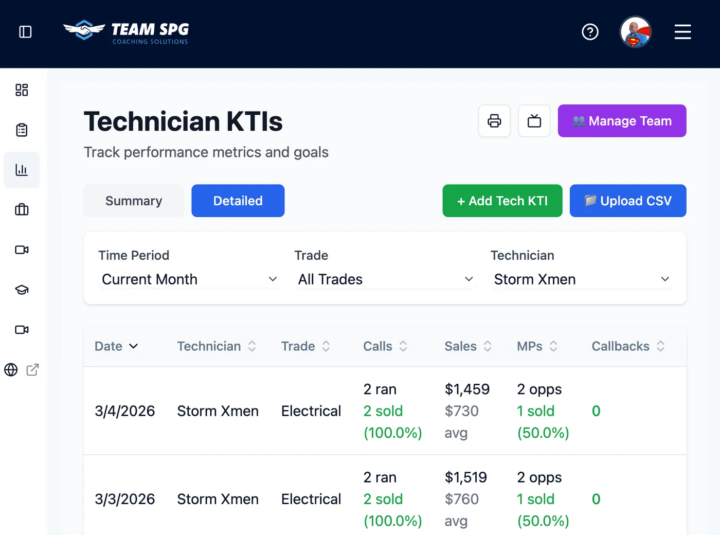 One technician's expanded KPI card in SOS, showing every metric for the period with inline editing