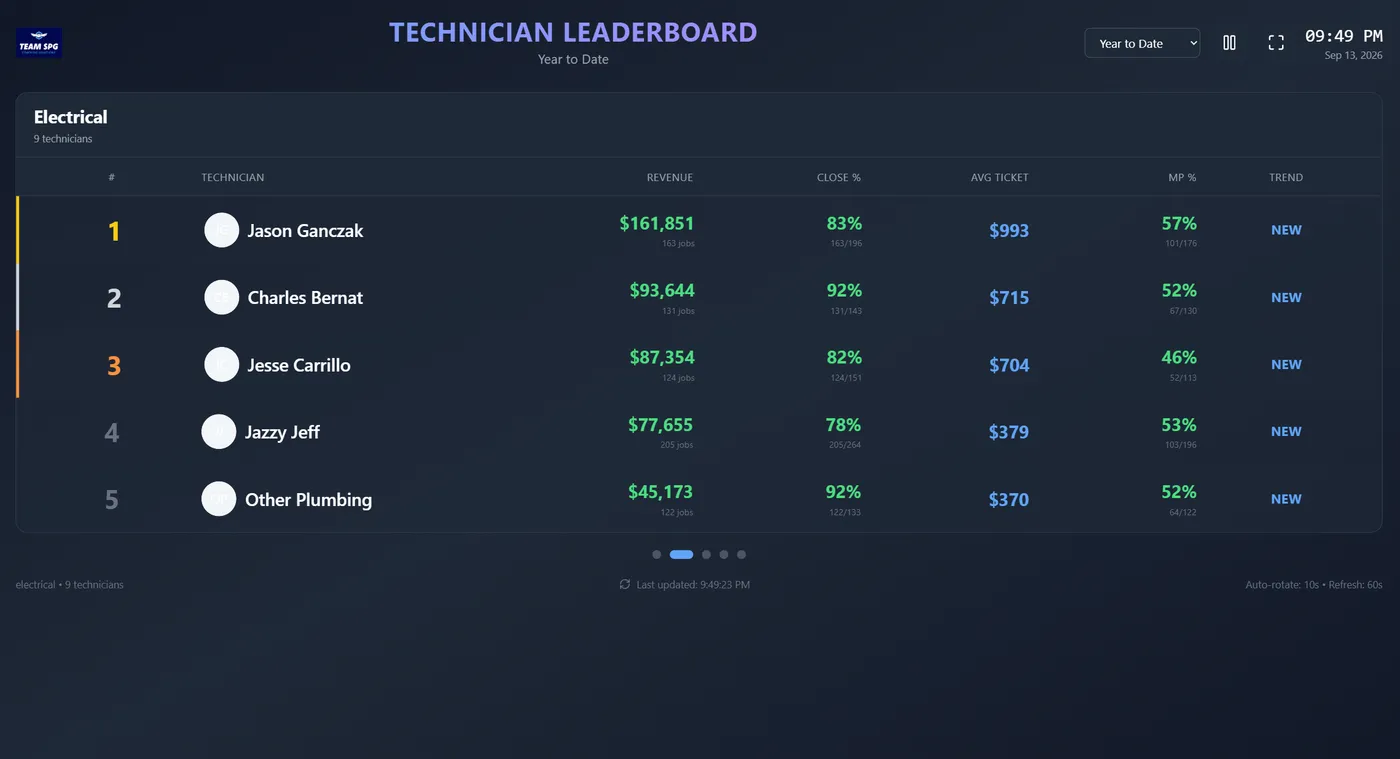 The SOS TV Leaderboard ranking technicians by revenue, close rate, average ticket, and maintenance plan rate
