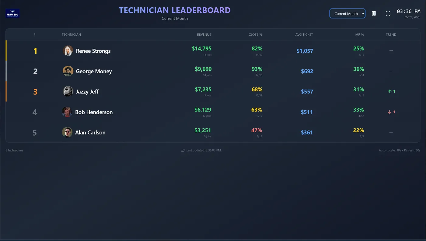 The SOS TV Leaderboard ranking five technicians by revenue, with close rate, average ticket, maintenance plan rate, and a trend arrow for each